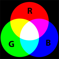 RGB is an additive color model where all colors combine to make white